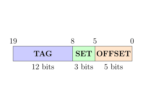 20-bit address split into tag, set and offset