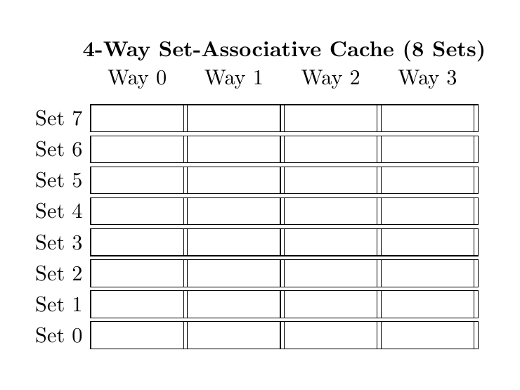 Cache organisation of 8 sets by 4 ways