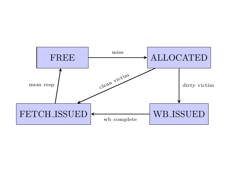 MSHR entry state machine