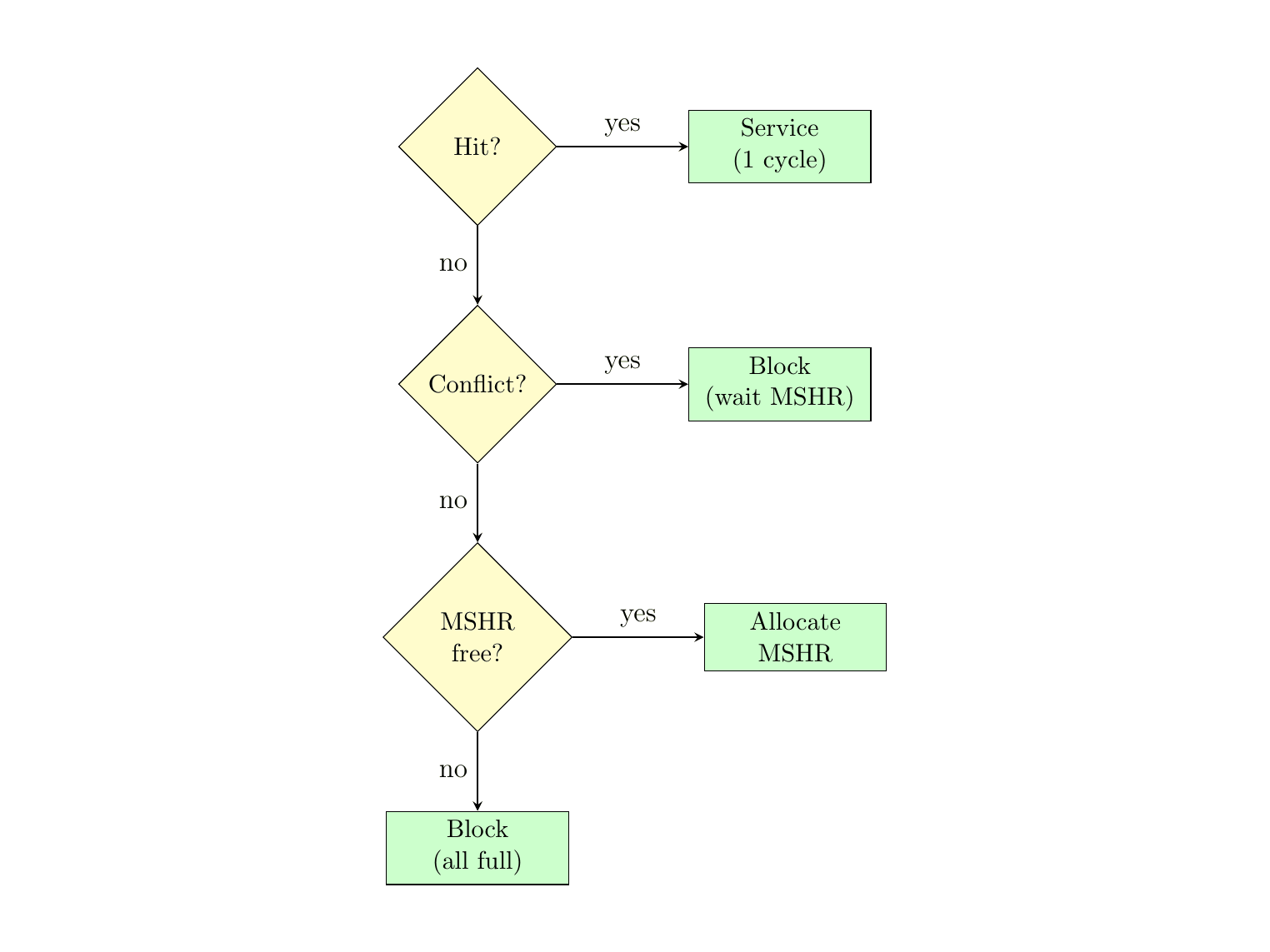 CPU request handling decision tree