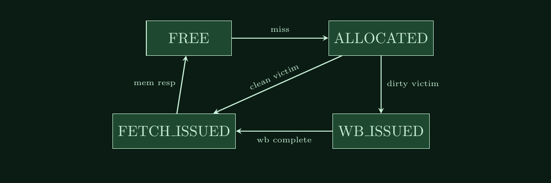 MSHR state machine of the set-associative cache