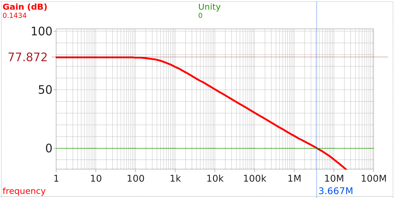 AC gain plot