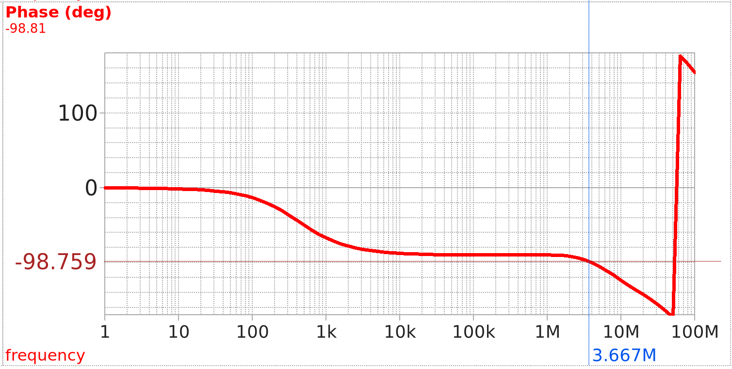 Phase margin plot