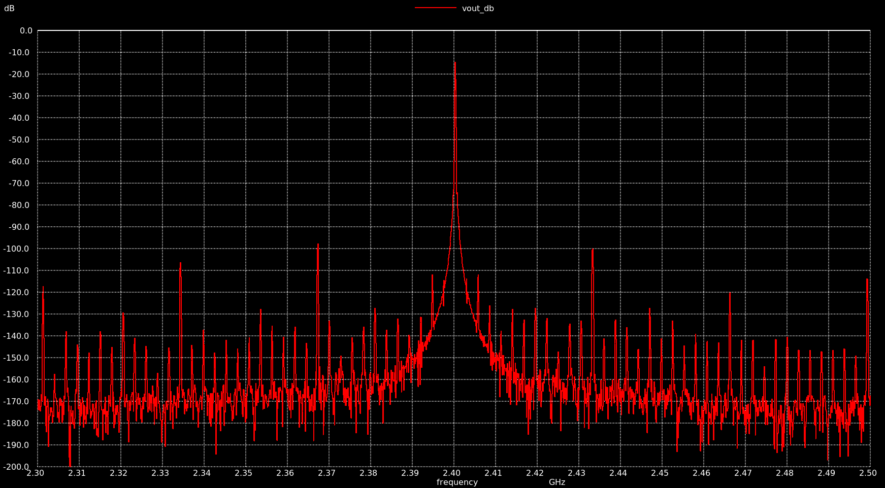VCO FFT at 2.4 GHz