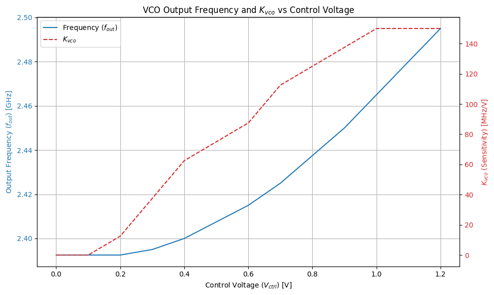 VCO tuning curve