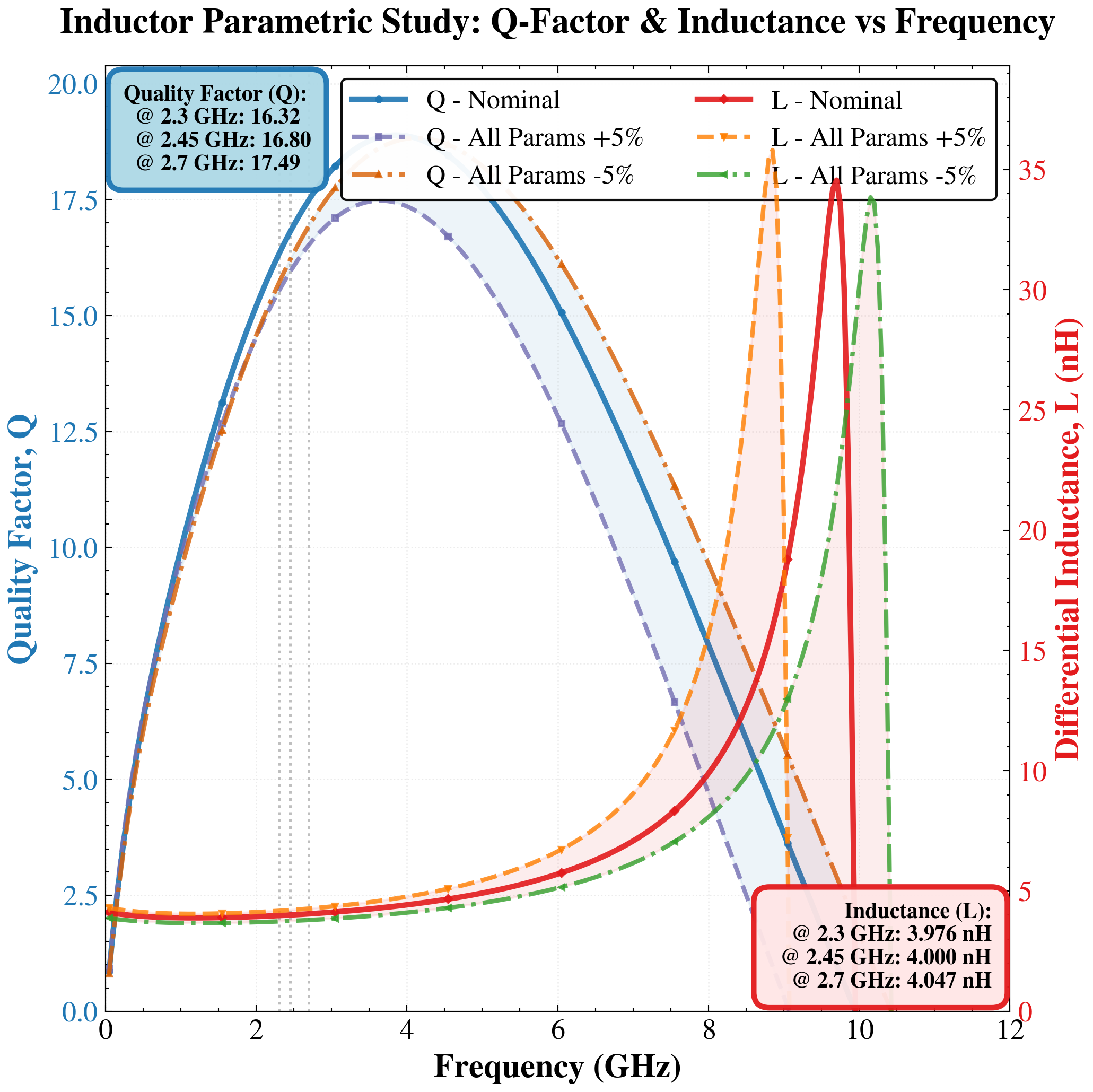 Inductor L vs Q simulation