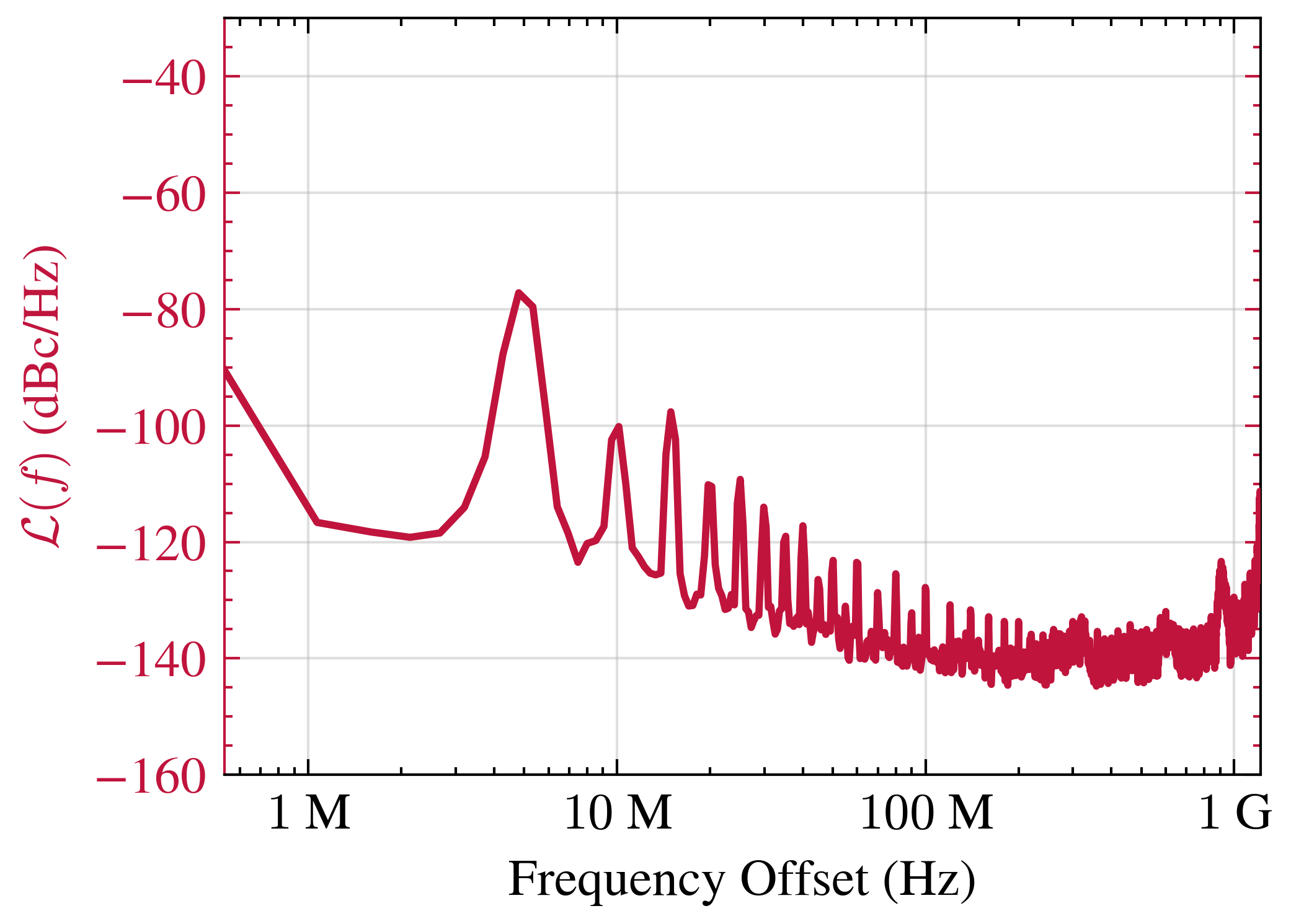 Phase noise plot