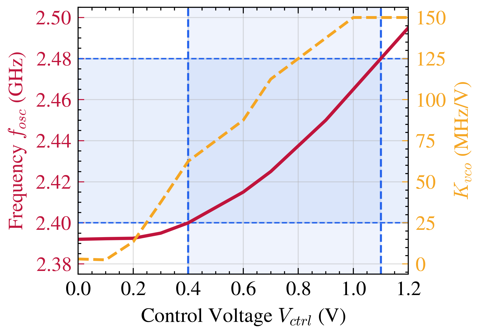 VCO output in PLL